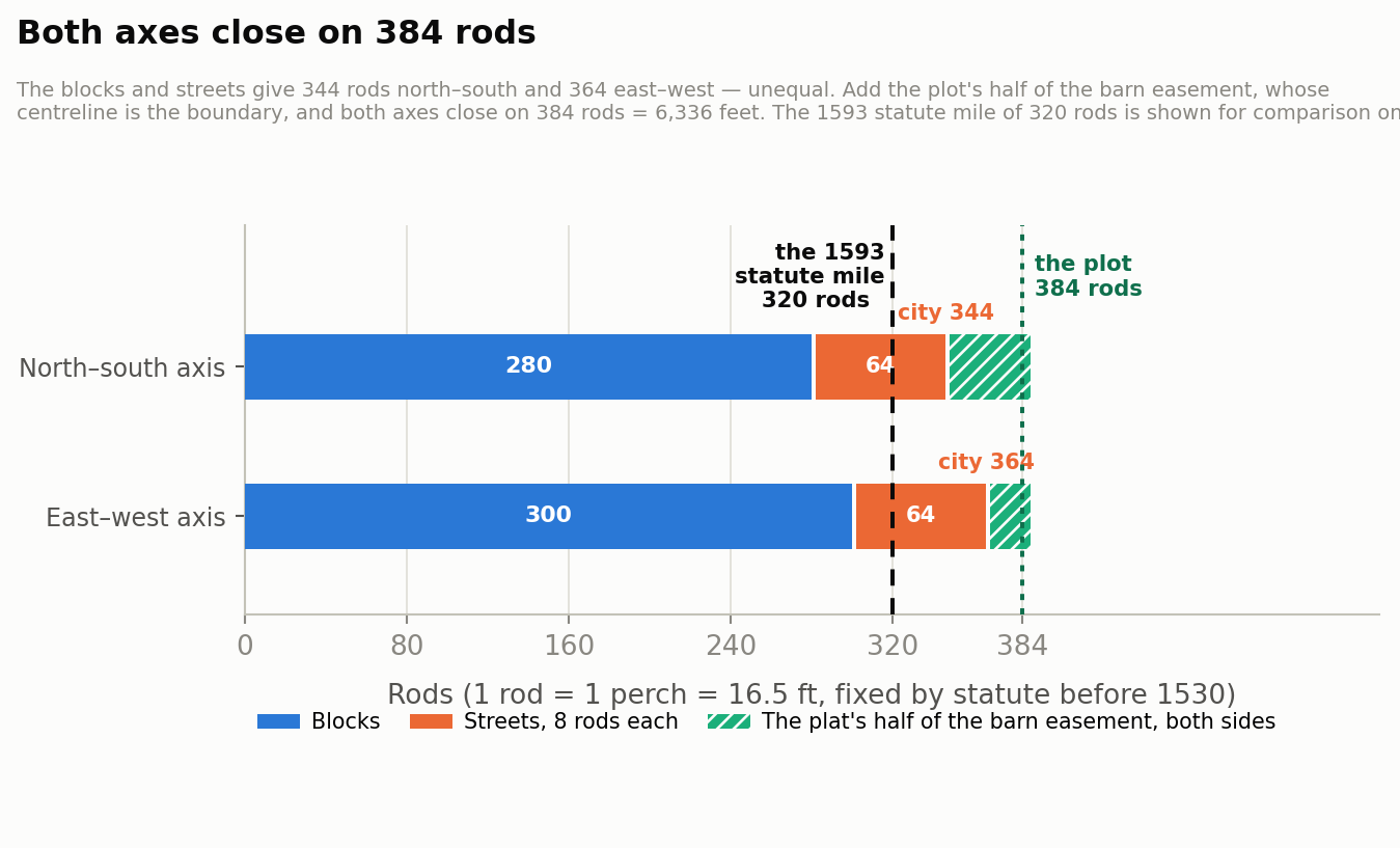 Figure 1: Both axes close on 384 rods
