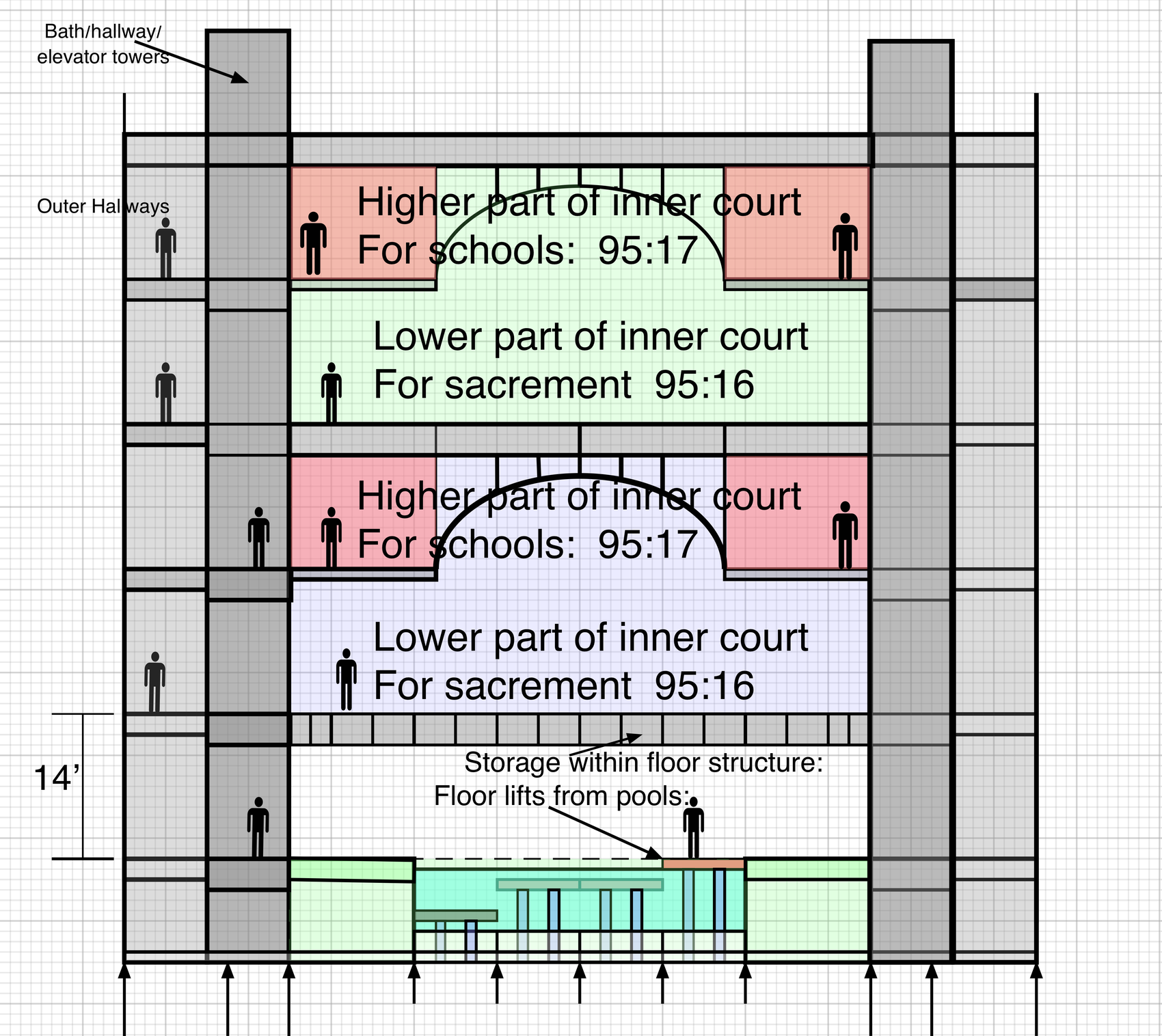 Figure 4: Transverse section of the community building: two stacked assembly courts, each with a lower part for the sacrament and an arched higher part for the schools, over a ground floor level with the village breezeways
