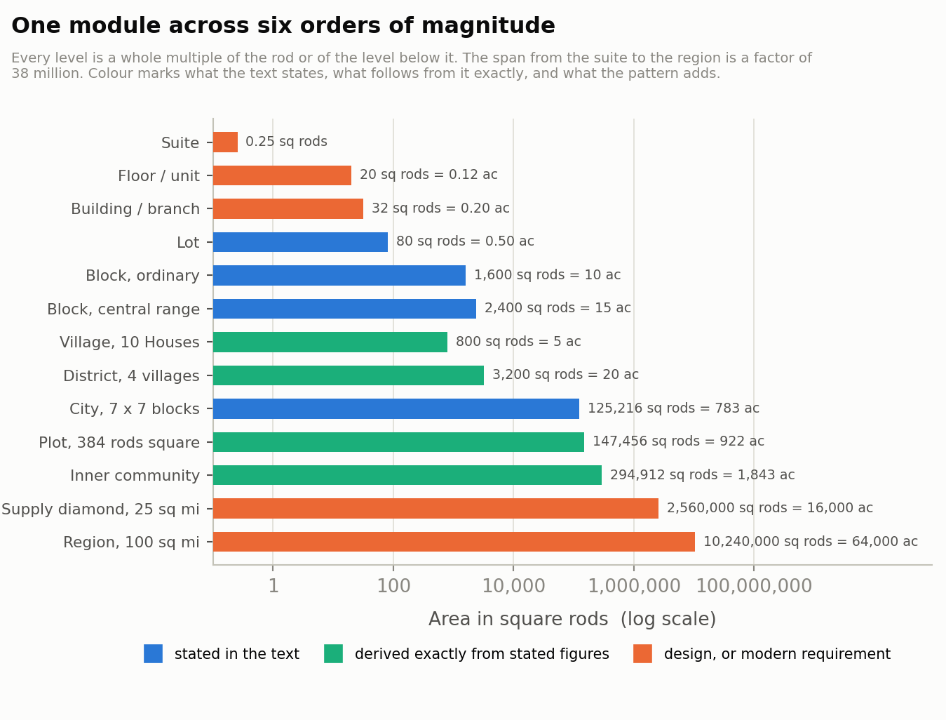 Figure 6: One module across six orders of magnitude