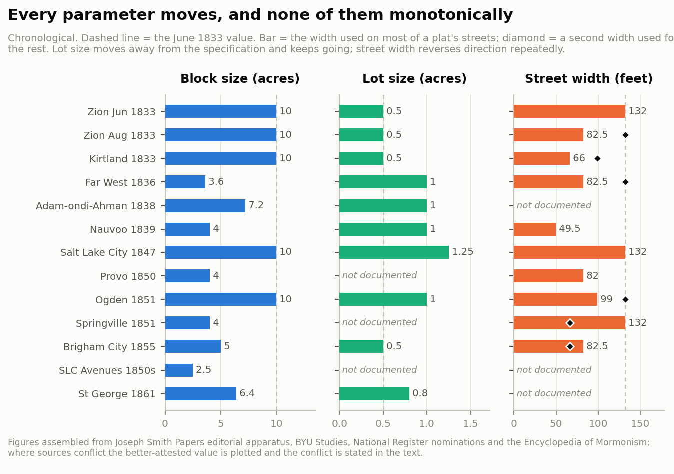 Figure 8: Every parameter moves, and none of them monotonically