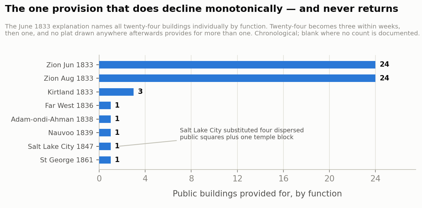 Figure 9: The one provision that declines monotonically
